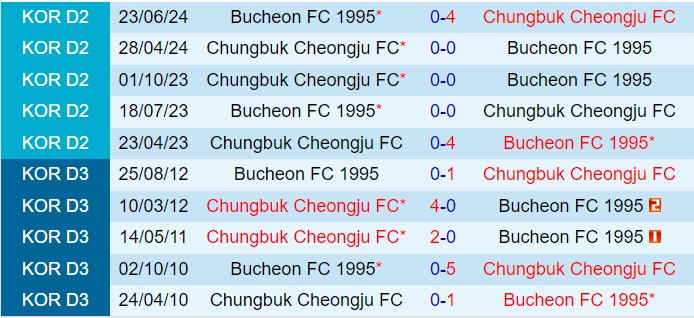 Nhận định Bucheon vs Cheongju 17h00 ngày 510 (Hạng 2 Hàn Quốc 2024) 1