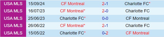 Nhận định Charlotte vs CF Montreal 6h30 ngày 610 (Nhà nghề Mỹ 2024) 1