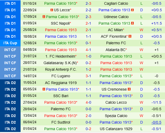 Bologna vs Parma