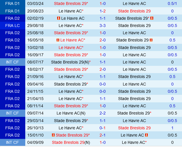 Brest vs Le Havre