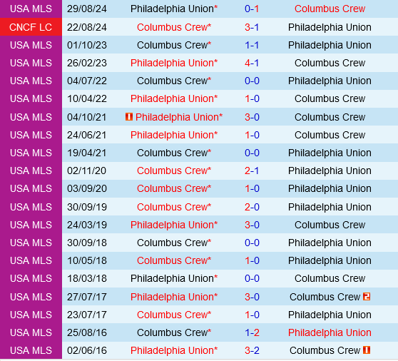 Columbus Crew vs Philadelphia Union Columbus Crew vs Philadelphia Union