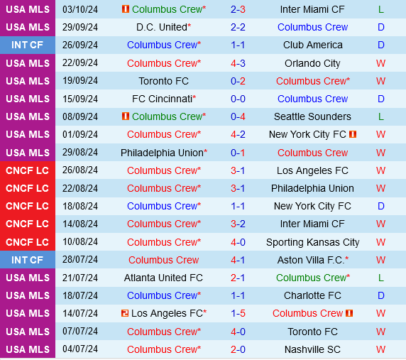 Columbus Crew vs Philadelphia Union Columbus Crew vs Philadelphia Union