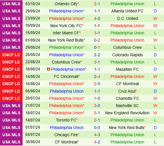 Columbus Crew vs Philadelphia Union Columbus Crew vs Philadelphia Union