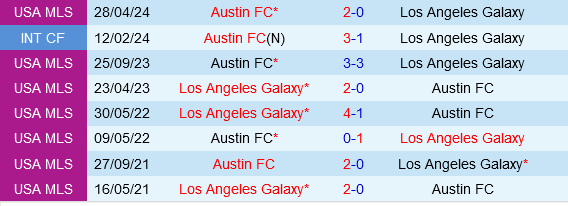 LA Galaxy Tràn Đầy Quyết Tâm Kết Thúc Mùa Giải Với Chiến Thắng Trước Austin