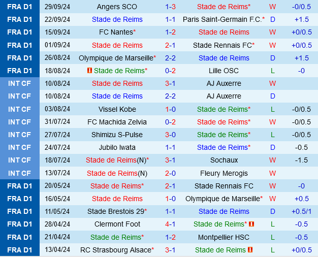 Reims vs Montpellier