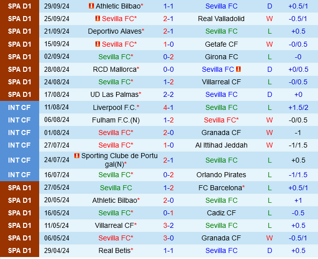 Sevilla vs Real Betis Sevilla vs Real Betis