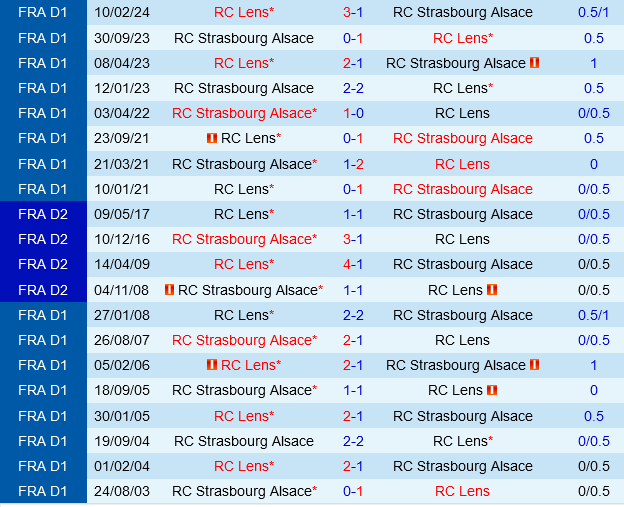 Trận chiến sân khách của Lens với Strasbourg trong cuộc chiến giành vị trí đầu bảng Ligue 1