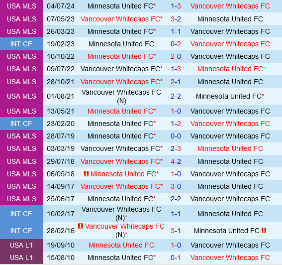 Vancouver Whitecaps vs Minnesota