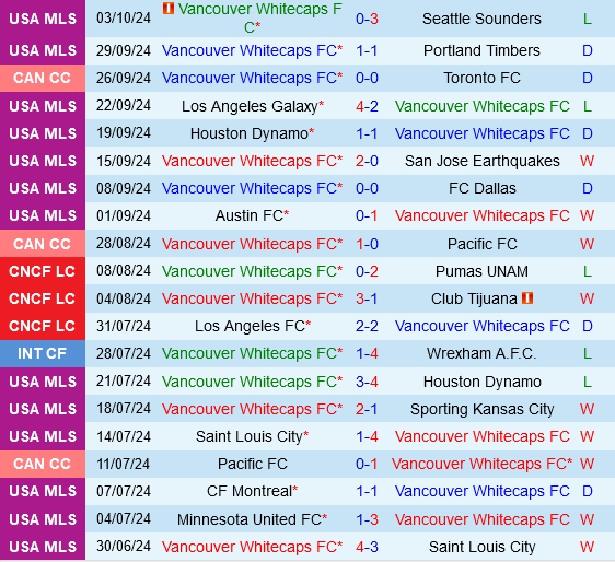 Vancouver Whitecaps vs Minnesota