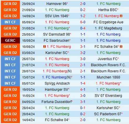 Nurnberg và Preussen Munster đối đầu Liệu chủ nhà có lấy lại phong độ với 3 điểm?