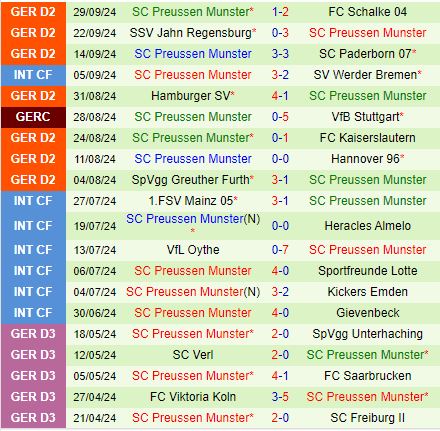 Nurnberg và Preussen Munster đối đầu Liệu chủ nhà có lấy lại phong độ với 3 điểm?