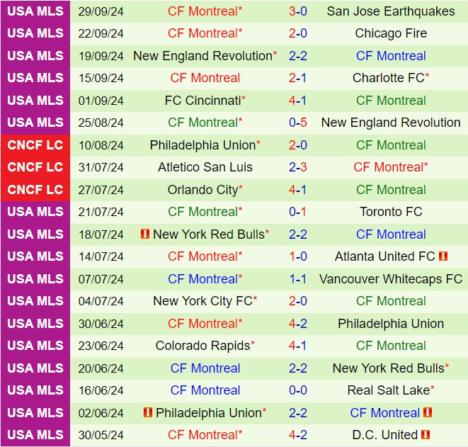 Nhận định Charlotte vs CF Montreal 6h30 ngày 610 (Nhà nghề Mỹ 2024) 3