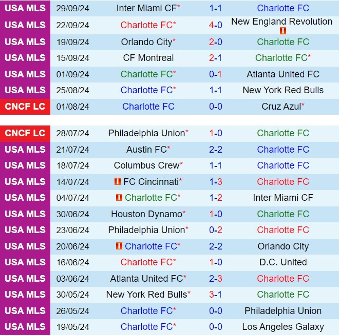 Nhận định Charlotte vs CF Montreal 6h30 ngày 610 (Nhà nghề Mỹ 2024) 2