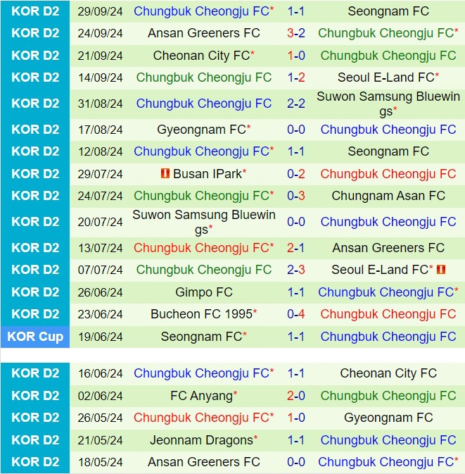 Nhận định Bucheon vs Cheongju 17h00 ngày 510 (Hạng 2 Hàn Quốc 2024) 3
