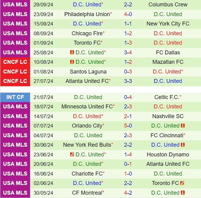 Nhận định New England Revolution vs DC United 6h30 ngày 610 (Nhà nghề Mỹ 2024) 3