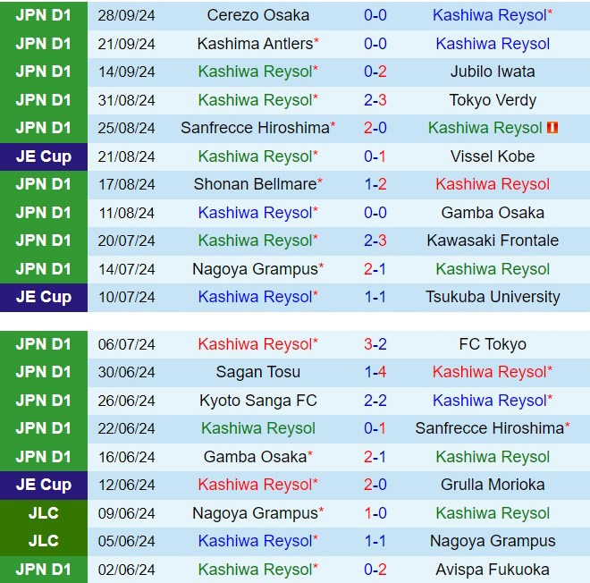 Nhận định Kashiwa Reysol vs Yokohama Marinos 14h00 ngày 510 (VĐQG Nhật Bản 2024) 2