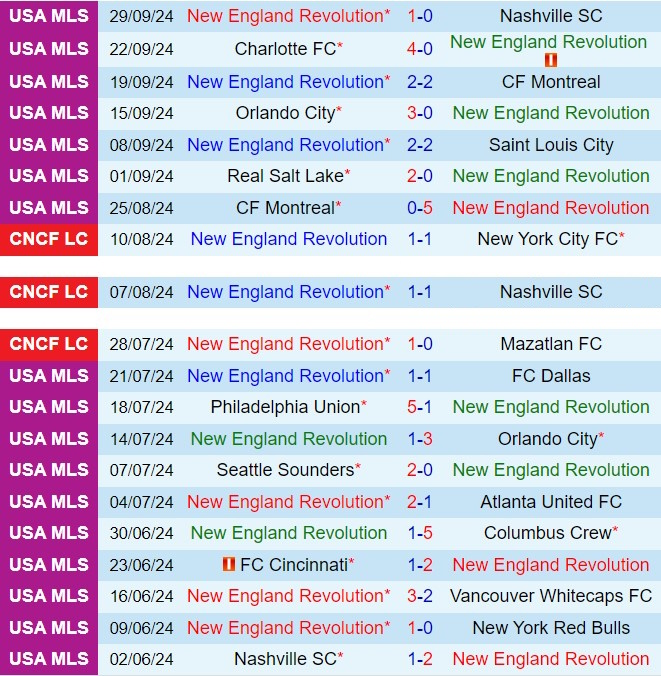 Nhận định New England Revolution vs DC United 6h30 ngày 610 (Nhà nghề Mỹ 2024) 2