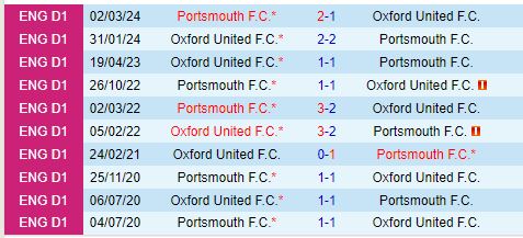 Trận Cầu Nảy Lửa Giữa Portsmouth và Oxford Tân Binh Hạng Nhất Anh So Tài