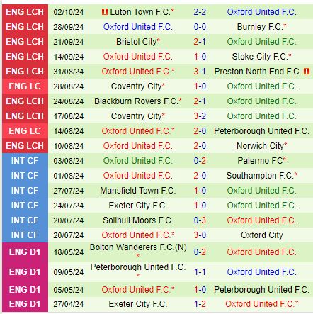 Trận Cầu Nảy Lửa Giữa Portsmouth và Oxford Tân Binh Hạng Nhất Anh So Tài