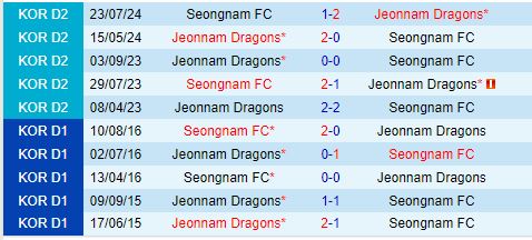 Cuộc đụng độ giữa Seongnam và Jeonnam Dragons Kẻ chiến thắng sẽ là đội khách?