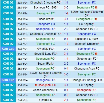 Cuộc đụng độ giữa Seongnam và Jeonnam Dragons Kẻ chiến thắng sẽ là đội khách?