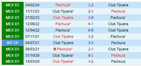 Nhận định Tijuana vs Pachuca 10h00 ngày 510 (VĐQG Mexico) 1