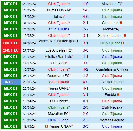 Nhận định Tijuana vs Pachuca 10h00 ngày 510 (VĐQG Mexico) 2