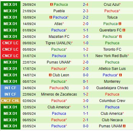 Nhận định Tijuana vs Pachuca 10h00 ngày 510 (VĐQG Mexico) 3