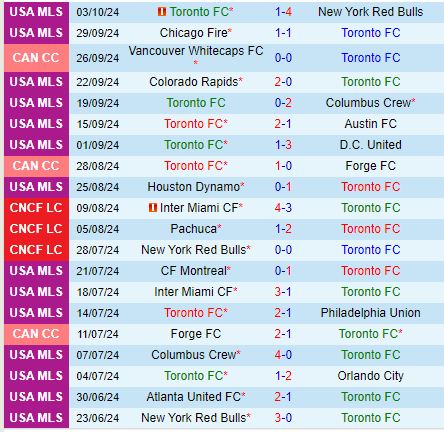 Nhận định Toronto vs Inter Miami 3h00 ngày 610 (Nhà nghề Mỹ) 2