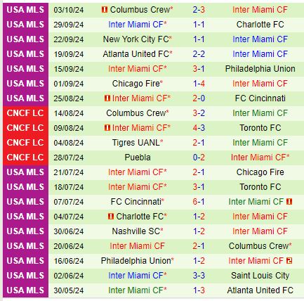 Nhận định Toronto vs Inter Miami 3h00 ngày 610 (Nhà nghề Mỹ) 3