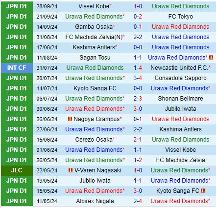 Nhận định Urawa Red Diamonds vs Cerezo Osaka 14h00 ngày 510 (VĐQG Nhật Bản 2024) 2