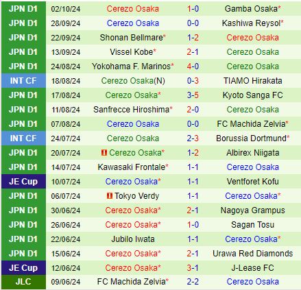 Nhận định Urawa Red Diamonds vs Cerezo Osaka 14h00 ngày 510 (VĐQG Nhật Bản 2024) 3