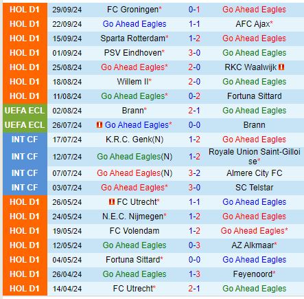 Nhận định Go Ahead Eagles vs Heracles 17h15 ngày 610 (VĐQG Hà Lan) 2