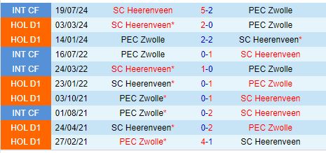 Nhận định Heerenveen vs PEC Zwolle 19h30 ngày 610 (VĐQG Hà Lan) 1