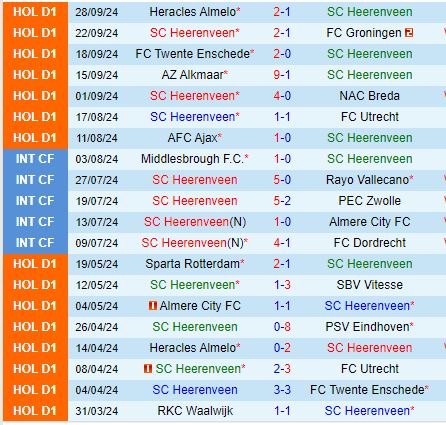 Nhận định Heerenveen vs PEC Zwolle 19h30 ngày 610 (VĐQG Hà Lan) 2