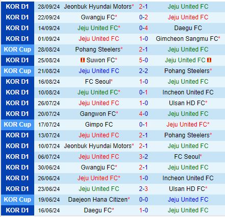 Nhận định Jeju vs Daejeon Citizen 13h00 ngày 610 (VĐQG Hàn Quốc 2024 2024) 2