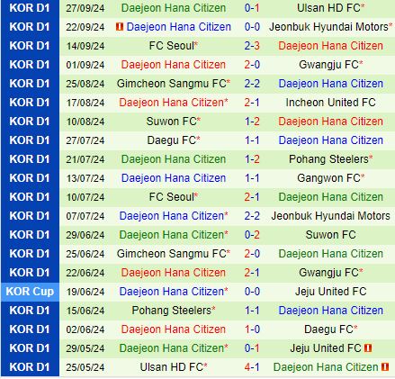 Nhận định Jeju vs Daejeon Citizen 13h00 ngày 610 (VĐQG Hàn Quốc 2024 2024) 3