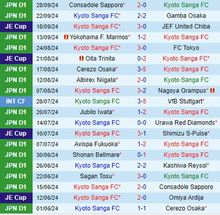 Nhận định Kyoto Sanga vs Vissel Kobe 12h00 ngày 610 (VĐQG Nhật Bản 2024) 2