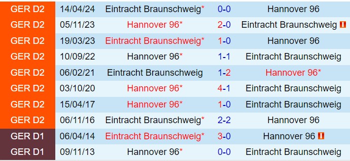 Derby Niedersachsen Braunschweig và Hannover trong cuộc chiến giành điểm