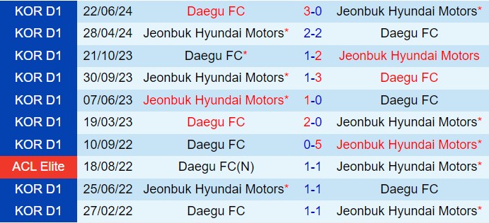 Nhận định Daegu vs Jeonbuk 13h00 ngày 610 (VĐQG Hàn Quốc 2024) 1