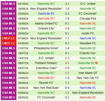 Nhận định New York City FC vs Nashville 3h00 ngày 710 (Nhà nghề Mỹ) 3