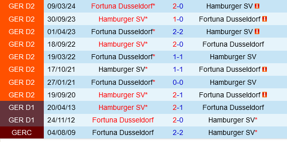 Fortuna Dusseldorf đối đầu Hamburger: Cuộc chiến giữa những ứng viên thăng hạng