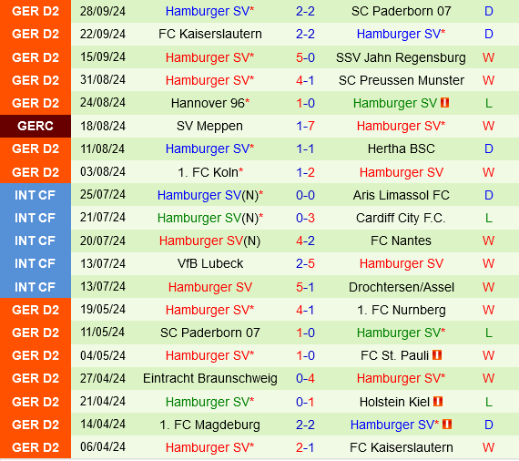 Fortuna Dusseldorf đối đầu Hamburger: Cuộc chiến giữa những ứng viên thăng hạng