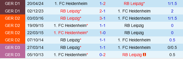 Leipzig hứa hẹn sẽ tiếp tục phong độ bất bại khi hành quân đến Heidenheim