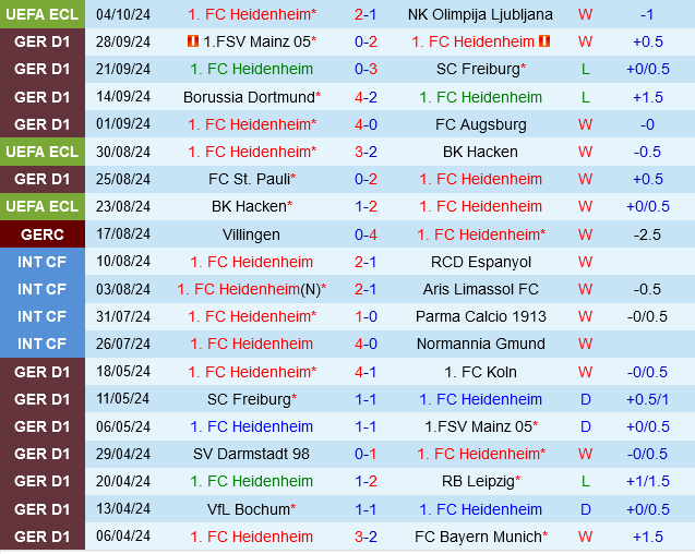 Leipzig hứa hẹn sẽ tiếp tục phong độ bất bại khi hành quân đến Heidenheim