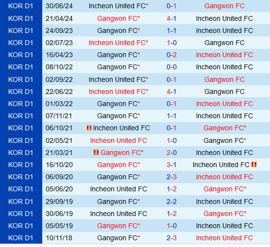 Incheon vs Gangwon Incheon vs Gangwon