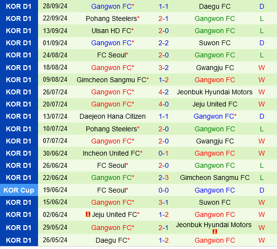 Incheon vs Gangwon Incheon vs Gangwon