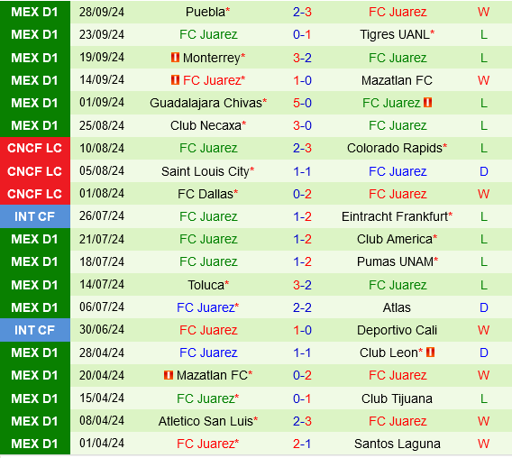 Santos Laguna vs Juarez Santos Laguna vs Juarez