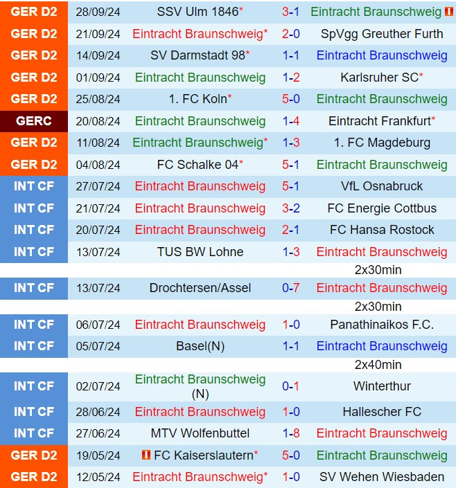 Derby Niedersachsen Braunschweig và Hannover trong cuộc chiến giành điểm