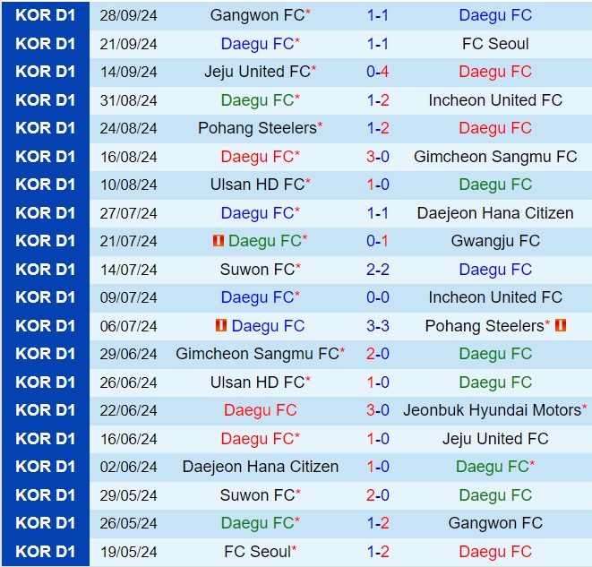 Nhận định Daegu vs Jeonbuk 13h00 ngày 610 (VĐQG Hàn Quốc 2024) 2